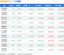 个股列表见下表：证券之星估值阐发提醒