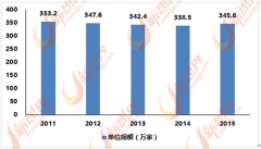个细分行业中大部门企业是中小企业